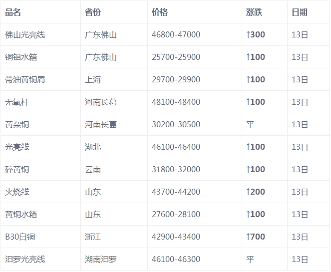 廢銅連漲近千元!廢鋁跟漲百元!