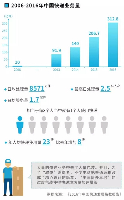 快遞包裝罪與罰