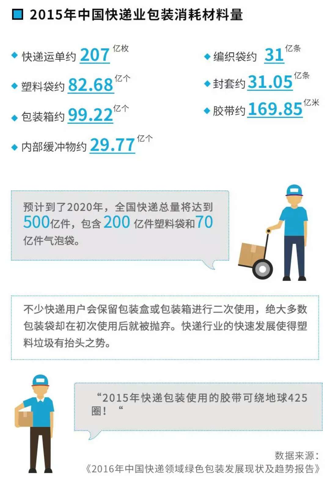 快遞包裝罪與罰