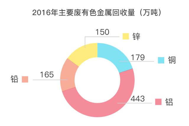 廢有色金屬回收市場“錢”景廣闊 