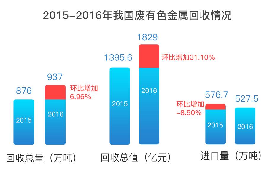 廢有色金屬回收市場(chǎng)“錢”景廣闊