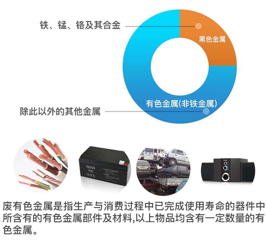 廢有色金屬回收市場“錢”景廣闊 