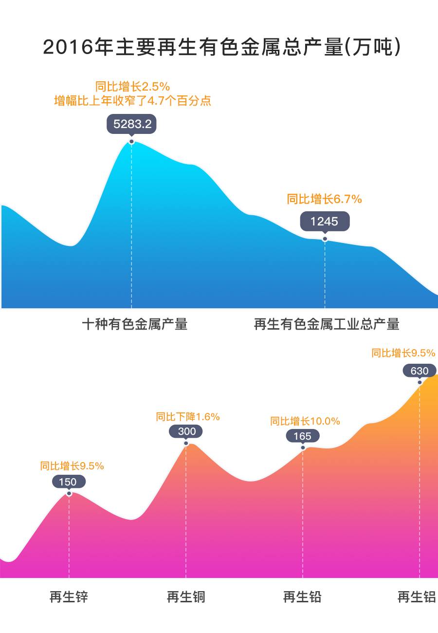 廢有色金屬回收市場“錢”景廣闊 