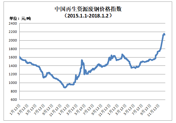 廢鋼月報（12.1-12.31）:廢鋼價格小幅上漲