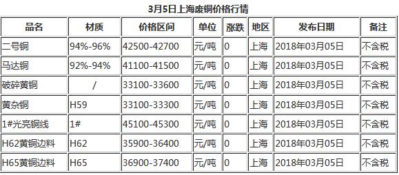 今日3月5日上海廢銅價格市場行情報價