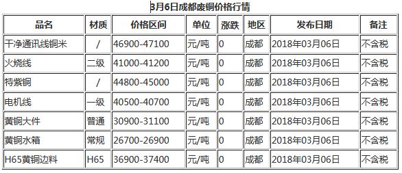 今日3月6日成都廢銅價格市場行情報價