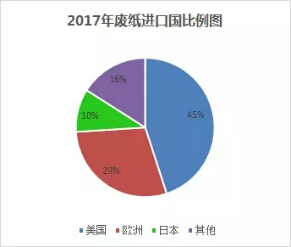 廢紙新政影響幾何？廢紙價格或大幅上漲