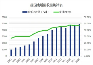 廢紙新政影響幾何?廢紙價格或大幅上漲!