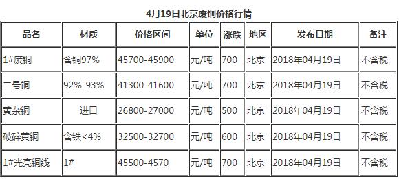 今日4月19日北京廢銅價格市場行情報價