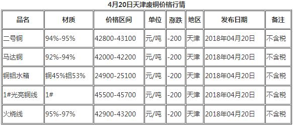 今日4月20日天津廢銅價格市場行情報價