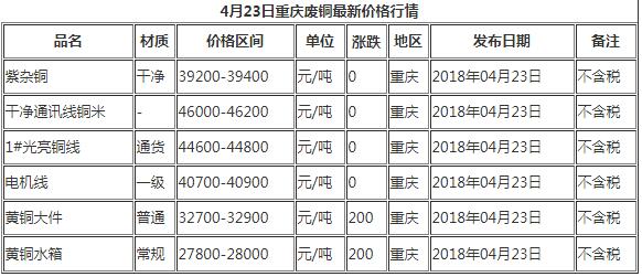 今日4月23日重慶廢銅最新價格行情報價