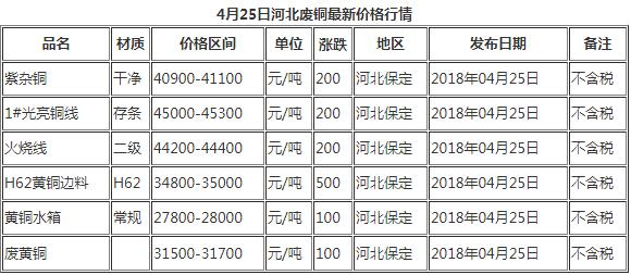 今日4月25日河北廢銅最新價格行情報價
