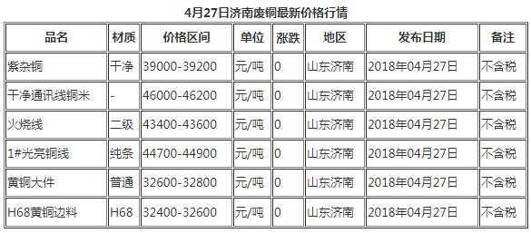 今日4月27日濟南廢銅最新價格行情報價