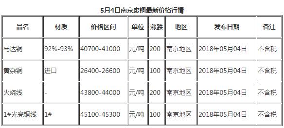 今日5月4日南京廢銅最新價格行情報價