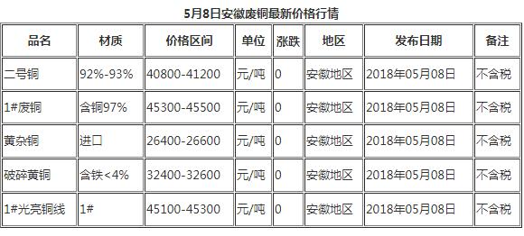 今日5月8日安徽廢銅最新價(jià)格行情報(bào)價(jià)