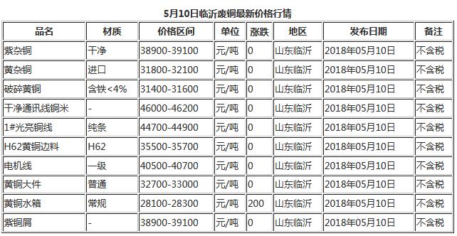 今日5月10日臨沂廢銅最新價格行情報價