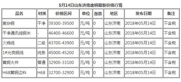 今日5月14日濟南廢銅最新價格行情報價