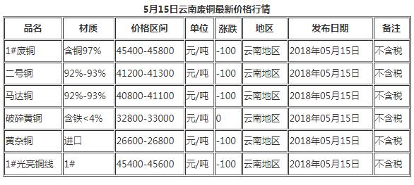 今日5月15日云南廢銅最新價格行情報價
