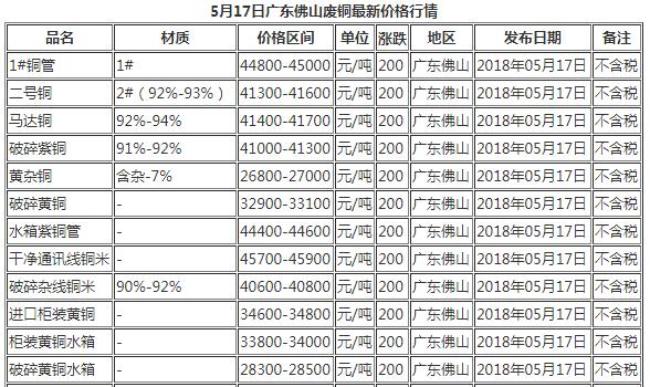 今日5月17日佛山廢銅最新價格行情報價