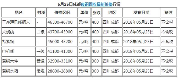 今日5月25日成都廢品回收廢銅最新價格