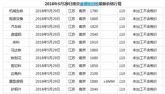 今日5月29日南京廢鐵回收最新價格行情