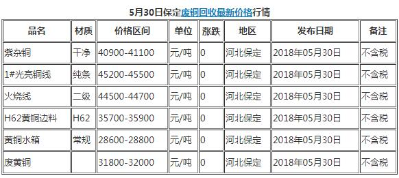今日5月30日保定廢品回收廢銅最新價格