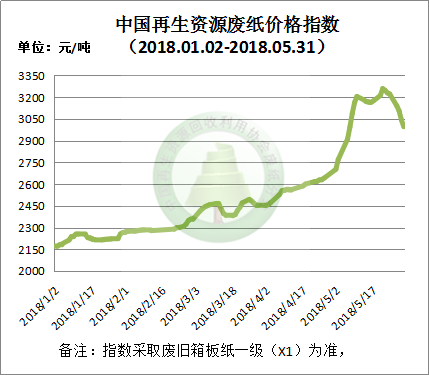 今日6月4日各地紙廠最新廢紙回收價格
