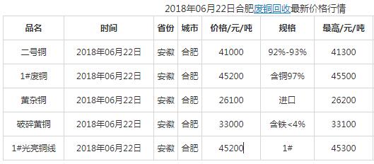 今日6月22日合肥廢品回收廢銅最新價格