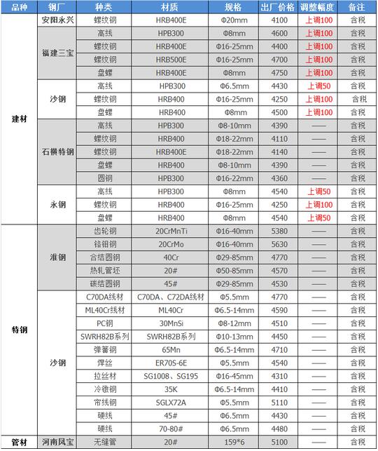 7月22日廢鋼鐵回收價格繼續上漲【圖 報價】