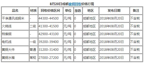 8月20日成都廢品回收網廢銅最新價格