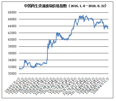 8月23日重慶廢品回收網廢銅最新價格