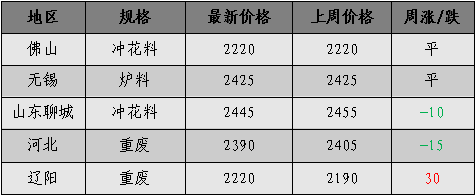廢品回收行業(yè)之廢鋼鐵回收價格行情周報