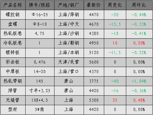 廢品回收行業之廢鋼鐵回收價格行情周報