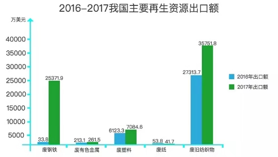 洋垃圾禁令實施一年，我國再生資源回收利用率有望提高
