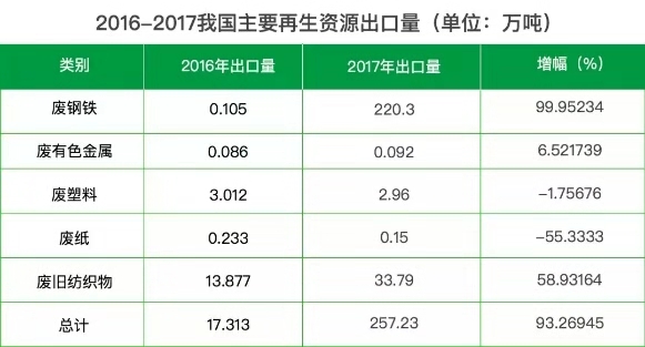 洋垃圾禁令實施一年，我國再生資源回收利用率有望提高