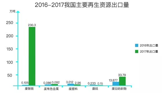 洋垃圾禁令實施一年，我國再生資源回收利用率有望提高