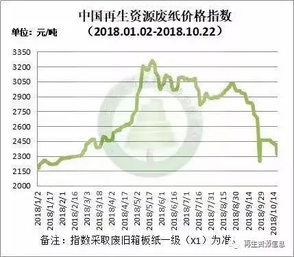近期廢紙回收價格暴跌 數年難遇原因何在？