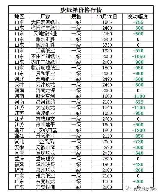 近期廢紙回收價格暴跌 數年難遇原因何在？