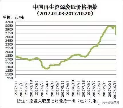 近期廢紙回收價格暴跌 數年難遇原因何在？