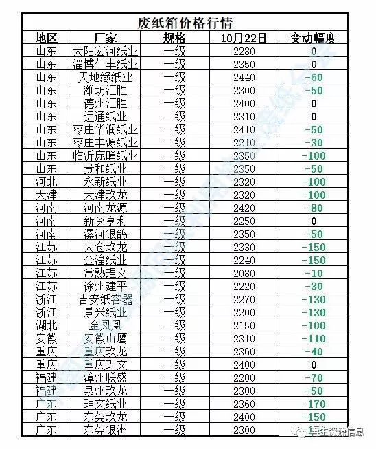 近期廢紙回收價格暴跌 數年難遇原因何在？