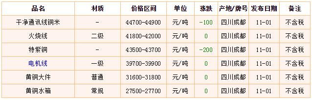 11月1日成都廢品回收網廢銅最新價格
