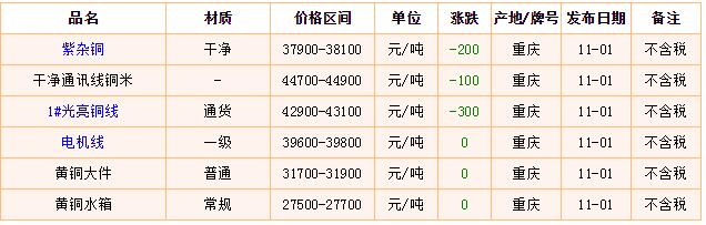 11月1日重慶廢品回收網廢銅最新價格