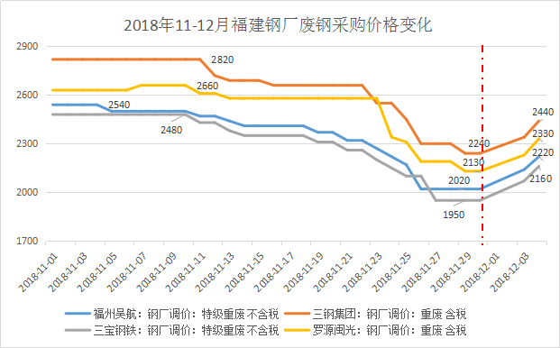 福建廢鋼價格三天漲200元 廢鋼回收價格即將回暖了嗎?