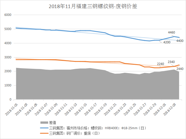 福建廢鋼價格三天漲200元 廢鋼回收價格即將回暖了嗎?