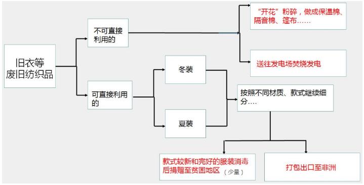 小區舊衣回收箱里的最終舊衣服都去哪了？